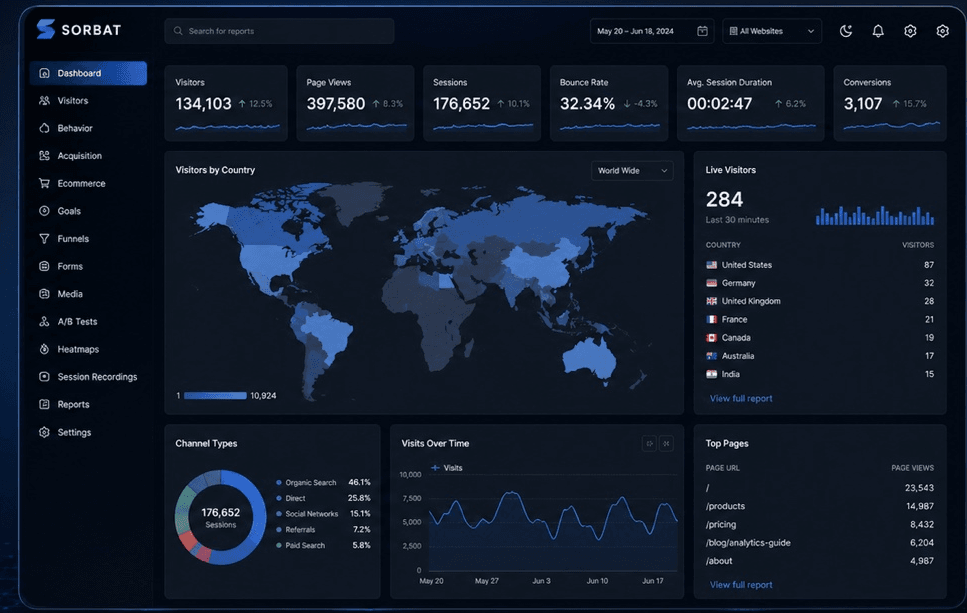 SORBAT Web Analytics private dashboard with world map, visitor statistics, traffic sources and conversion insights