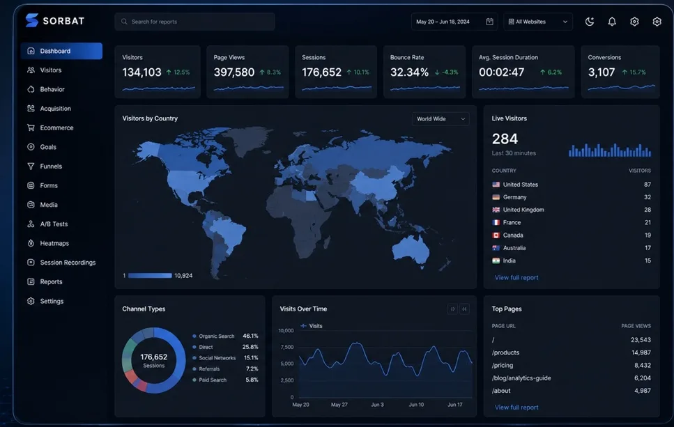 SORBAT Web Analytics private dashboard with world map, visitor statistics, traffic sources and conversion insights